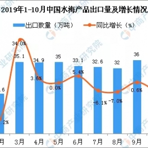 201910Їˮa(chn)Ʒ37.1fͬ½7%