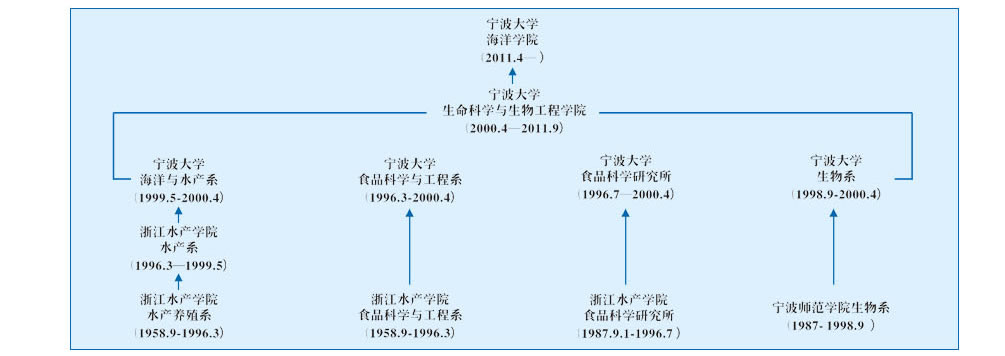 寧波大學(xué)海洋學(xué)院發(fā)展歷程