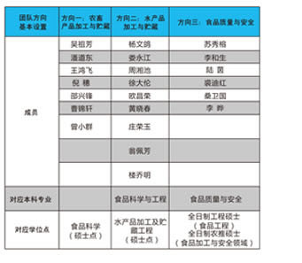 食品科學(xué)與工程團(tuán)隊(duì)